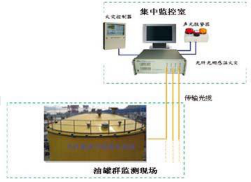 光纖光柵石化儲罐區(qū)火災(zāi)監(jiān)測技術(shù)方案